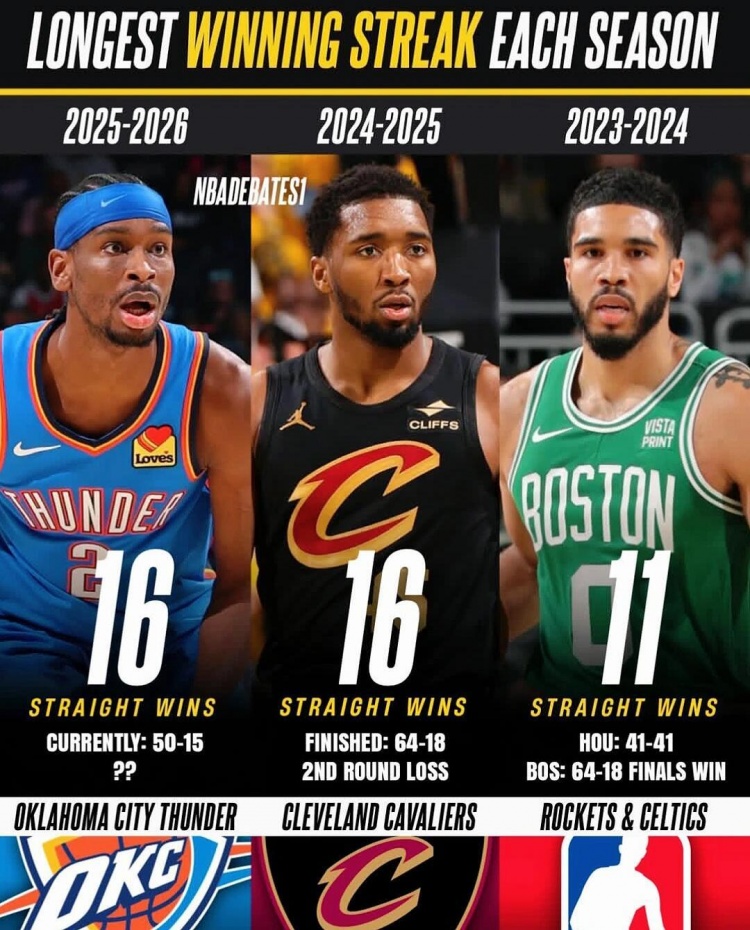 近20年每赛季最长连胜纪录 热火27连胜领跑 火箭22连胜在列