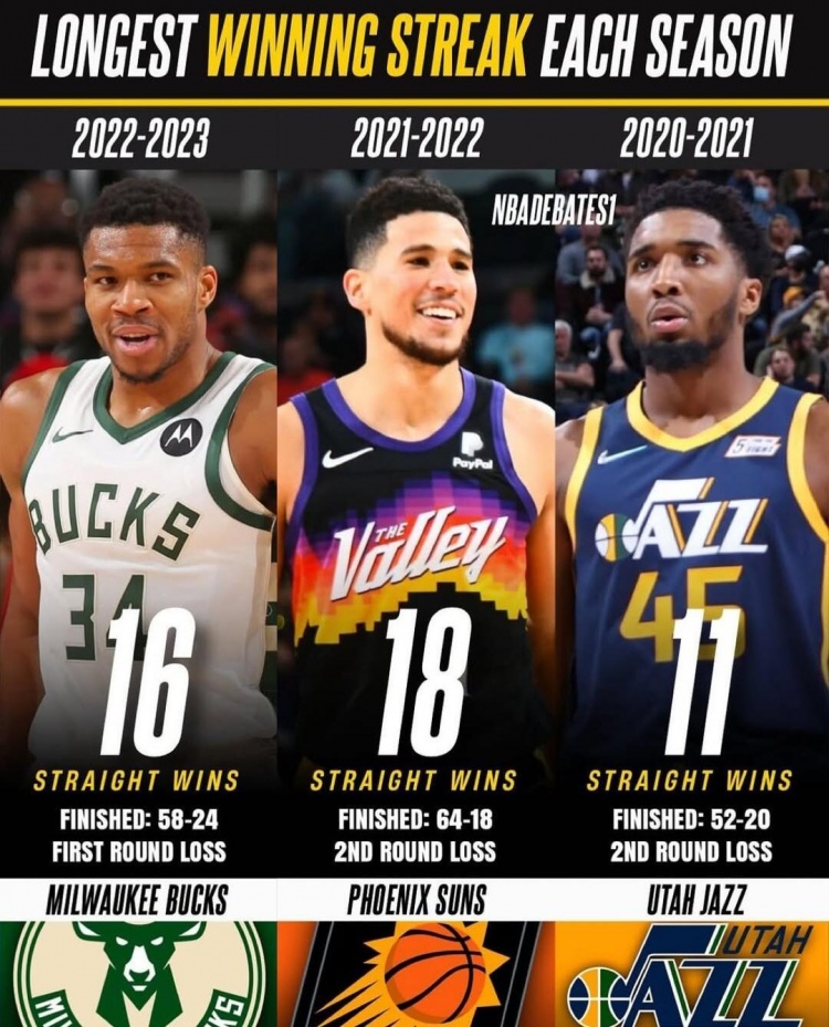 近20年每赛季最长连胜纪录 热火27连胜领跑 火箭22连胜在列