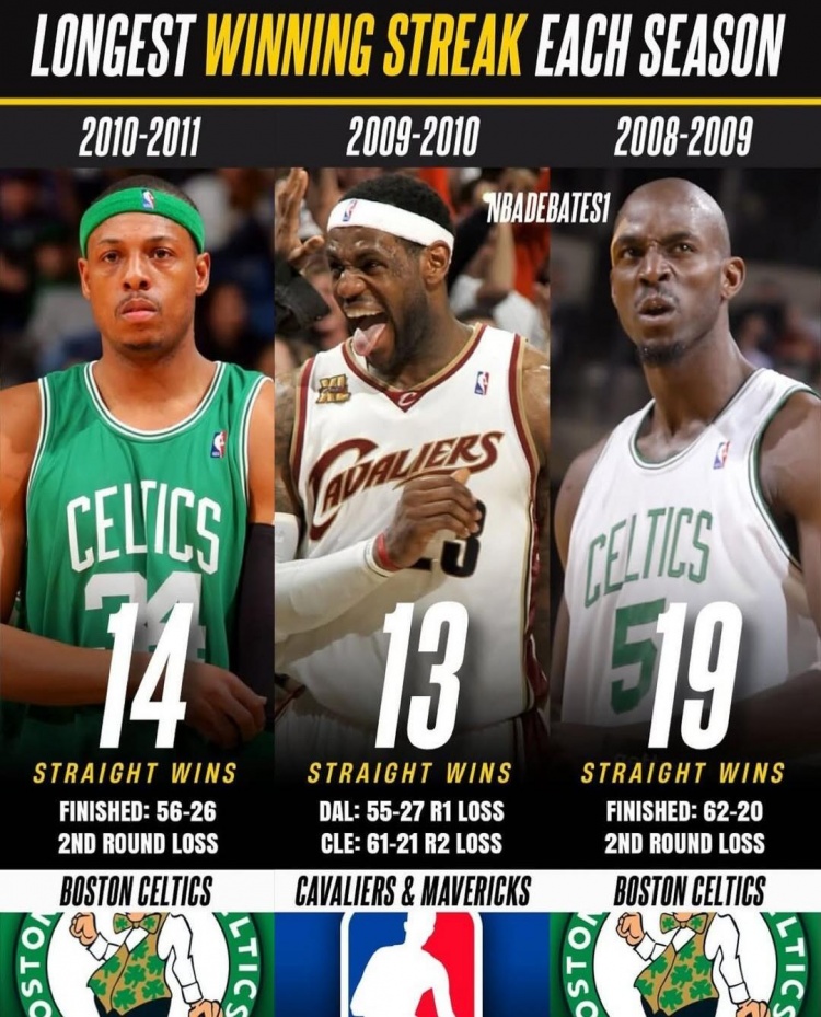 近20年每赛季最长连胜纪录 热火27连胜领跑 火箭22连胜在列