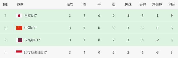 开云手机下载-U17国足赢麻了:晋级亚洲杯8强+进军世界杯,感谢日本队送助攻|世少赛|世界大赛|印尼|卡塔尔|卡塔尔世界杯_新浪体育_新浪新闻