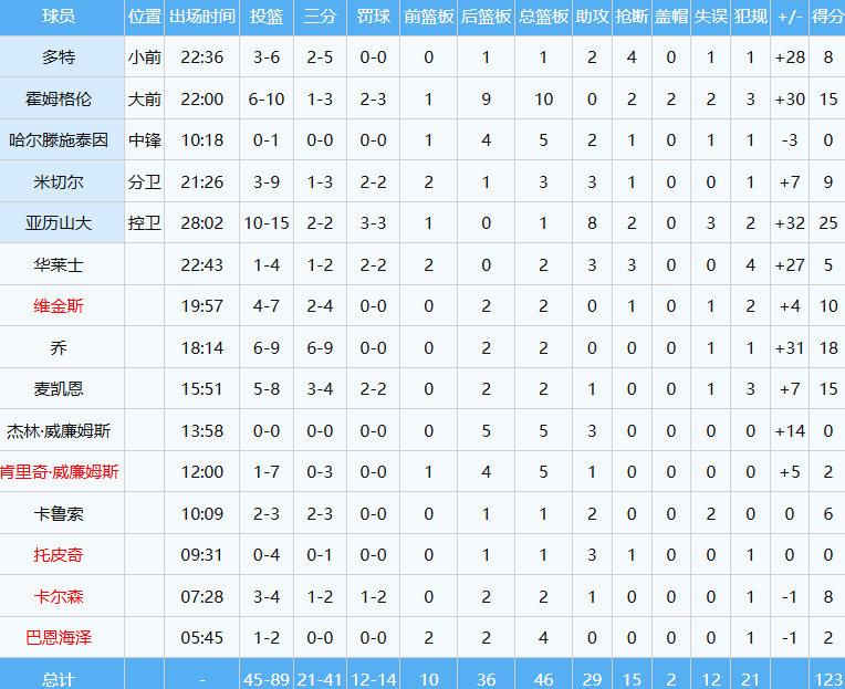 123-87!湖人内讧!伤了,詹姆斯也伤了...